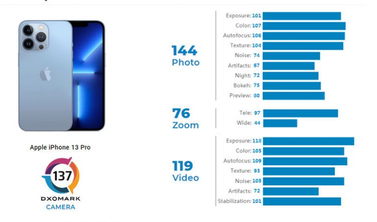 bảng điểm tổng thể các yếu tố trên camera của điện thoại iPhone 13 Pro Max